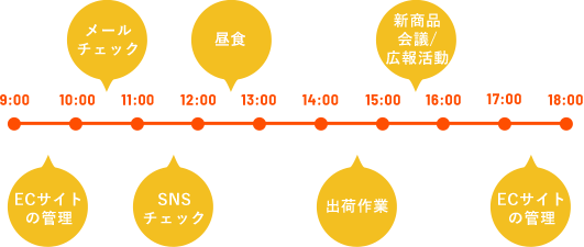 ある1日のスケジュール